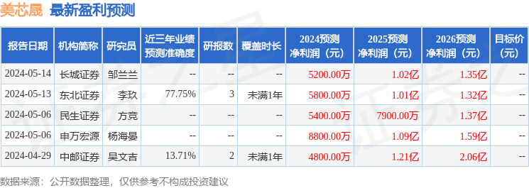美芯晟：9月30日接受机构调研，华西证券股份有限公司、兴证证券资产管理有限公司等多家机构参与