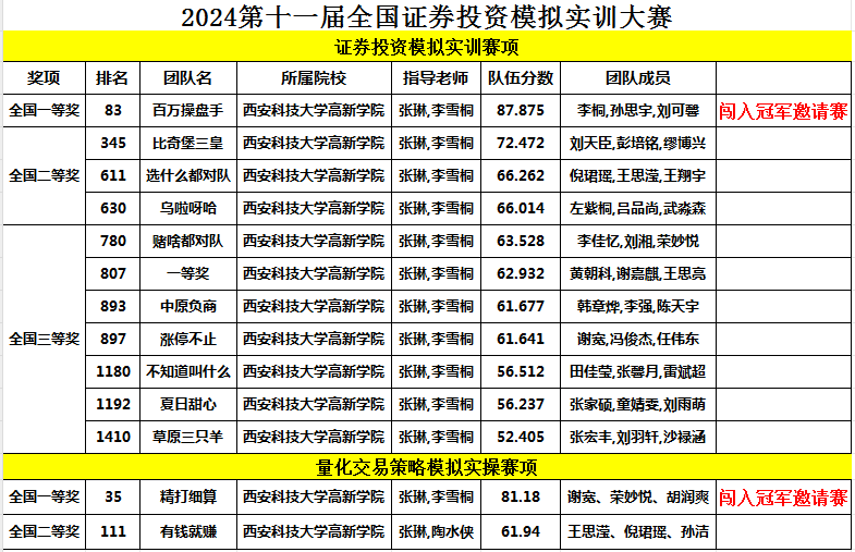 西安科技大学高新学院在2024年第十一届全国证券投资模拟实训大赛中荣获佳绩