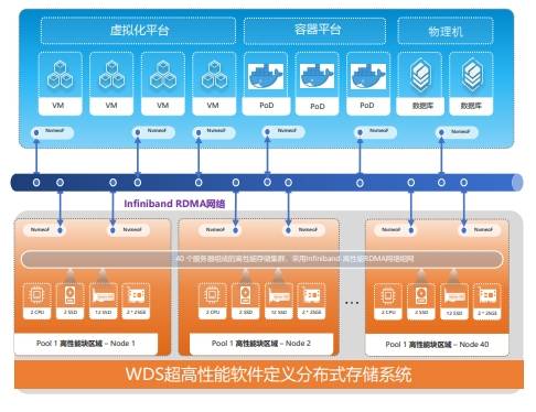 国芯思辰|某证券公司智能云投资交易云集群高性能分布式存储应用