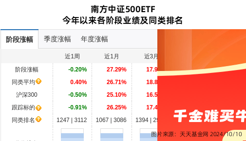 中银证券大跌3.77%！南方基金旗下1只基金持有