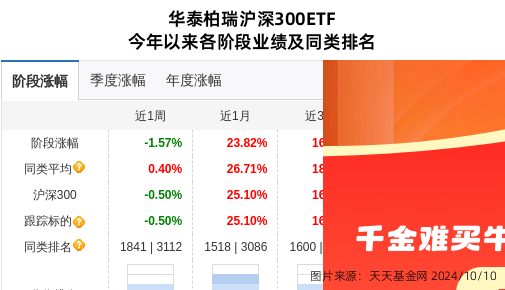 信达证券大跌6.69%！华泰柏瑞基金旗下1只基金持有