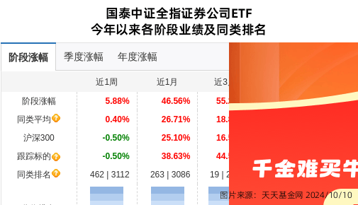 东兴证券大跌4.15%！国泰基金旗下1只基金持有