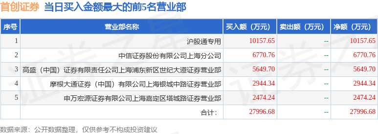 9月25日首创证券（601136）龙虎榜数据：游资方新侠上榜