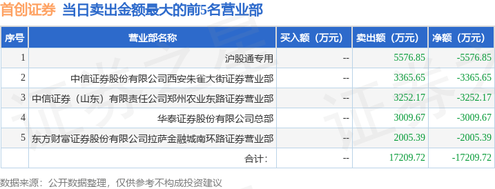 9月25日首创证券（601136）龙虎榜数据：游资方新侠上榜
