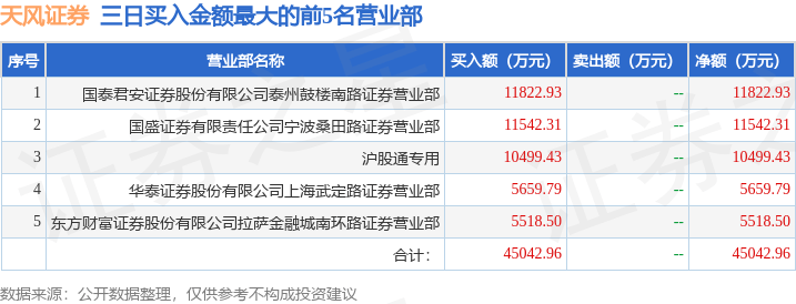 9月26日天风证券（601162）龙虎榜数据：游资宁波桑田路上榜