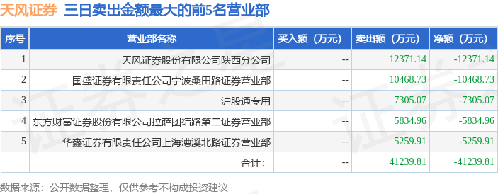 9月26日天风证券（601162）龙虎榜数据：游资宁波桑田路上榜