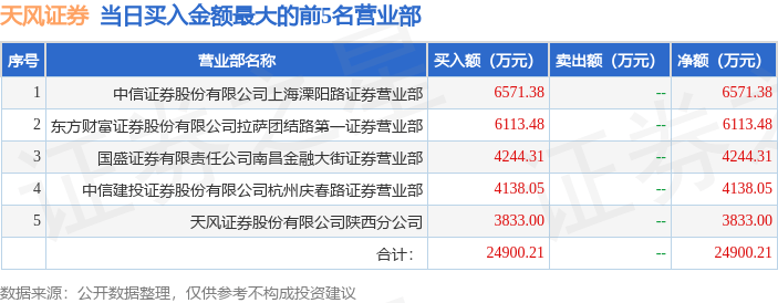9月6日天风证券（601162）龙虎榜数据：游资上海溧阳路上榜