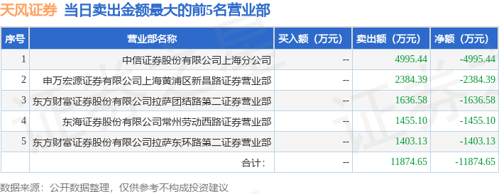 9月6日天风证券（601162）龙虎榜数据：游资上海溧阳路上榜