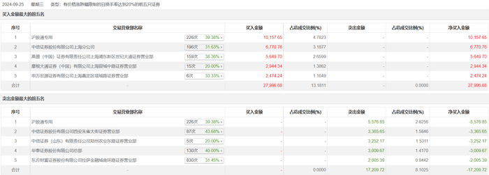 龙虎榜 | 首创证券今日涨1.22%，知名游资方新侠卖出5576.85万元