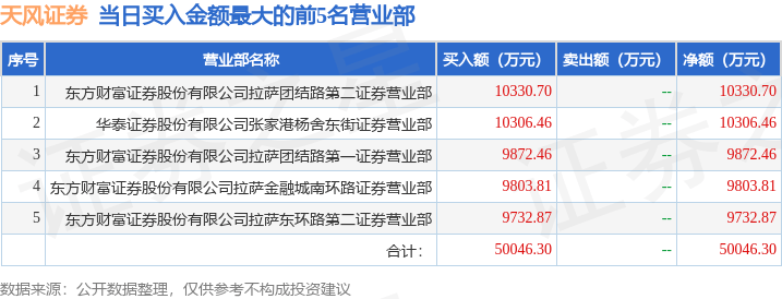 10月11日天风证券（601162）龙虎榜数据：游资宁波桑田路上榜