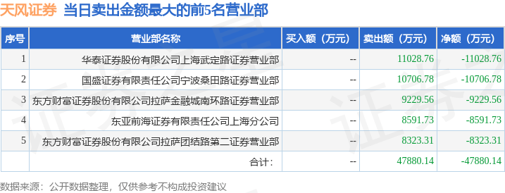10月11日天风证券（601162）龙虎榜数据：游资宁波桑田路上榜