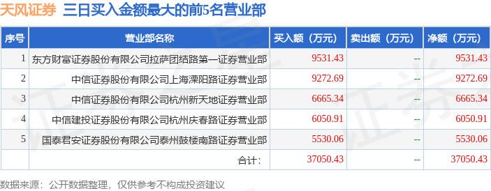 9月9日天风证券（601162）龙虎榜数据：游资上海溧阳路上榜
