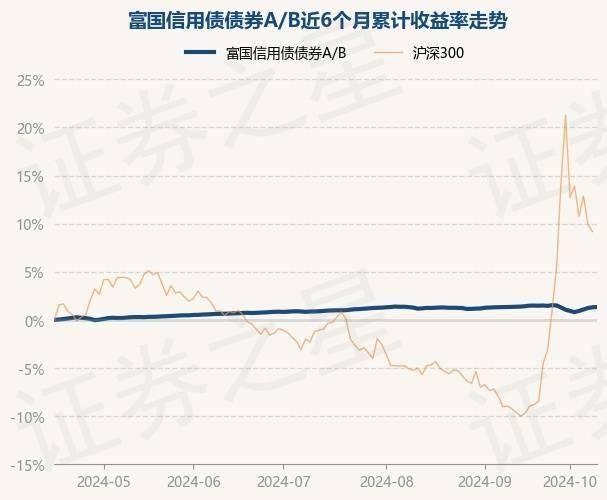 10月16日基金净值：富国信用债债券A/B最新净值1.2963，涨0.02%