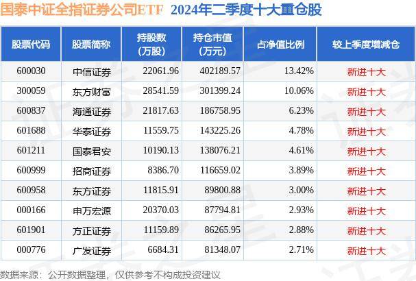 10月16日基金净值：国泰中证全指证券公司ETF最新净值1.0928，涨0.67%