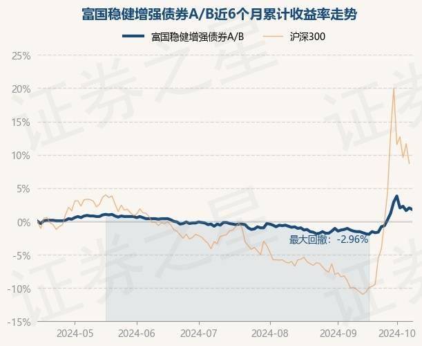 10月15日基金净值：富国稳健增强债券A/B最新净值1.257，跌0.24%