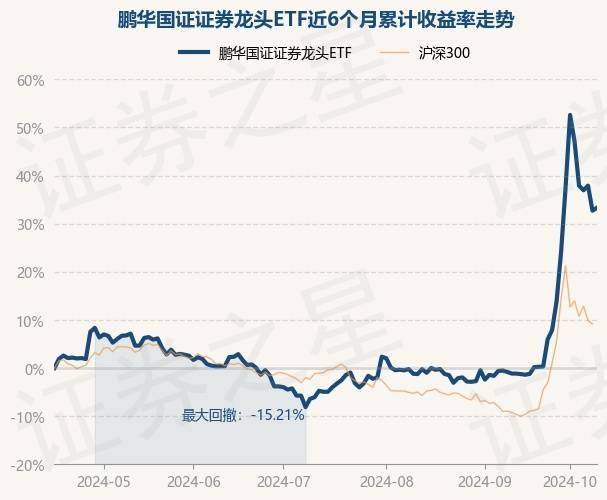 10月16日基金净值：鹏华国证证券龙头ETF最新净值1.1496，涨0.45%