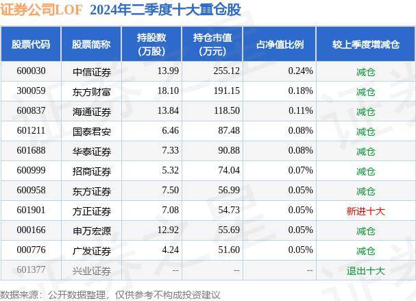 8月9日基金净值：证券公司LOF最新净值0.8451，跌0.94%