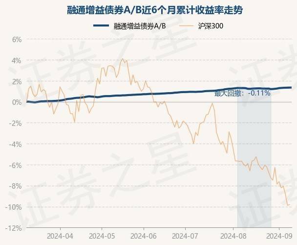 9月10日基金净值：融通增益债券A/B最新净值1.3954