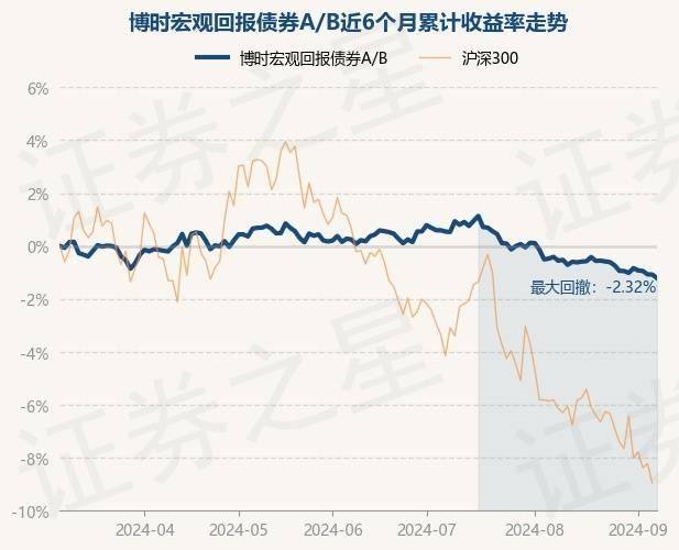 9月6日基金净值：博时宏观回报债券A/B最新净值1.3926，跌0.14%
