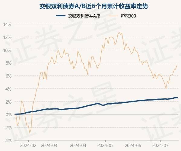 7月18日基金净值：交银双利债券A/B最新净值1.3803