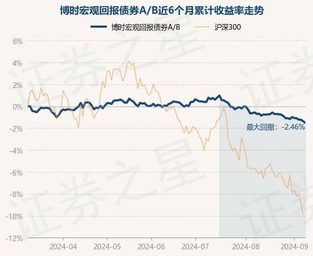 9月9日基金净值：博时宏观回报债券A/B最新净值1.3906，跌0.14%