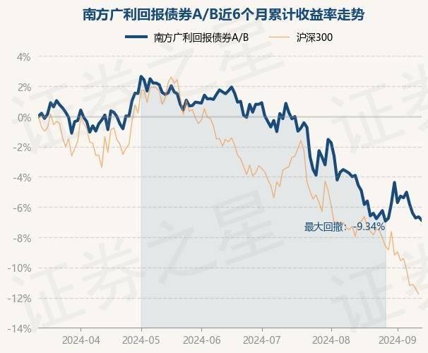 9月12日基金净值：南方广利回报债券A/B最新净值1.3373，跌0.24%
