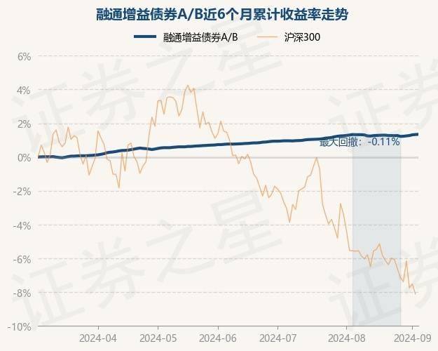 9月4日基金净值：融通增益债券A/B最新净值1.3951，涨0.01%