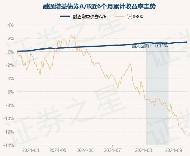 9月18日基金净值：融通增益债券A/B最新净值1.3965，涨0.04%