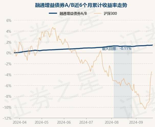 9月25日基金净值：融通增益债券A/B最新净值1.3972，涨0.04%