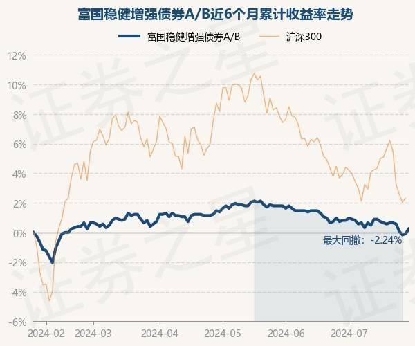 7月26日基金净值：富国稳健增强债券A/B最新净值1.225，涨0.33%