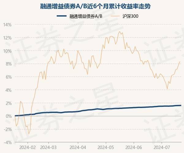 7月19日基金净值：融通增益债券A/B最新净值1.3912，涨0.01%