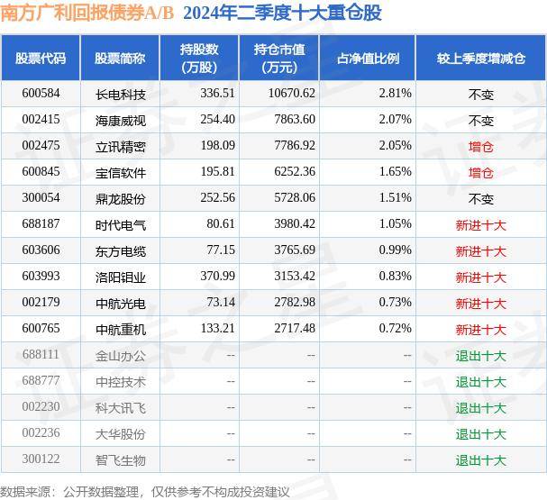 8月9日基金净值：南方广利回报债券A/B最新净值1.3819，跌0.14%