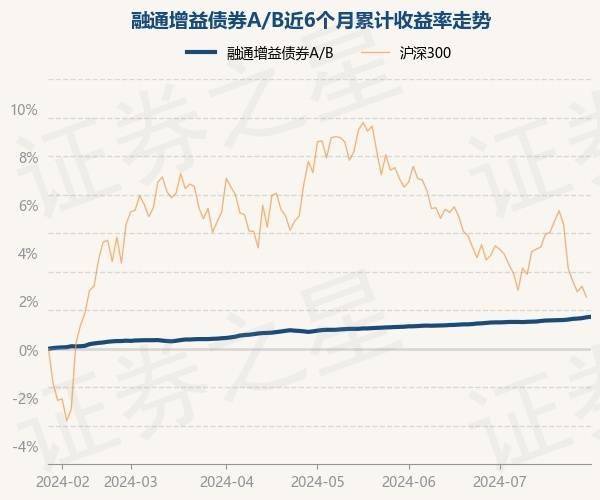 7月29日基金净值：融通增益债券A/B最新净值1.3935，涨0.03%