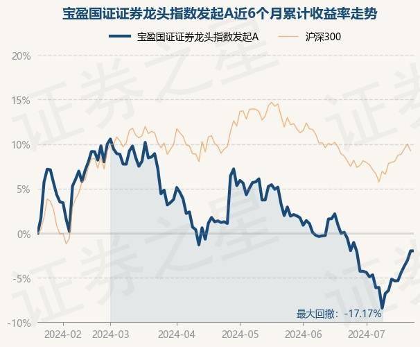 7月22日基金净值：宝盈国证证券龙头指数发起A最新净值0.8865