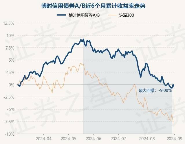 9月2日基金净值：博时信用债券A/B最新净值2.8609，跌0.56%