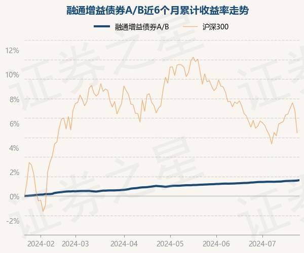 7月23日基金净值：融通增益债券A/B最新净值1.392，涨0.04%
