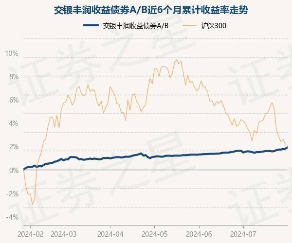 7月29日基金净值：交银丰润收益债券A/B最新净值1.0521，涨0.13%