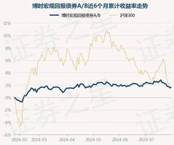 7月26日基金净值：博时宏观回报债券A/B最新净值1.4097，涨0.13%