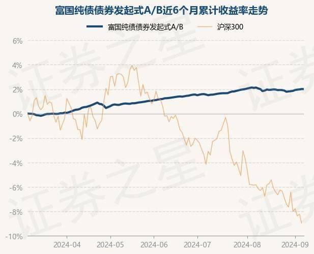 9月6日基金净值：富国纯债债券发起式A/B最新净值1.1204