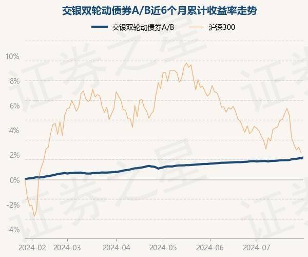7月29日基金净值：交银双轮动债券A/B最新净值1.0872，涨0.06%