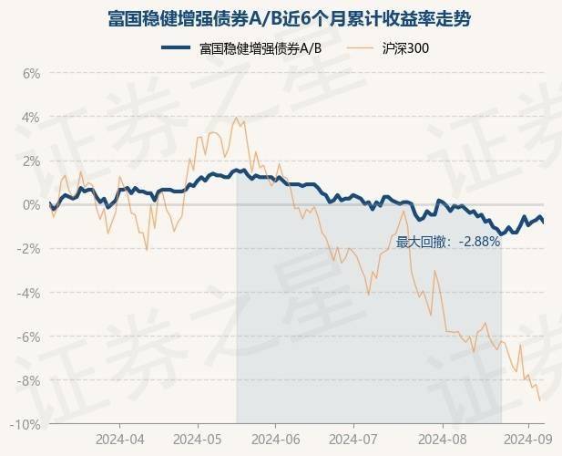 9月6日基金净值：富国稳健增强债券A/B最新净值1.219，跌0.25%