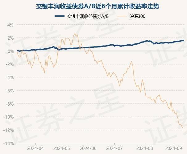 9月12日基金净值：交银丰润收益债券A/B最新净值1.0554，跌0.01%