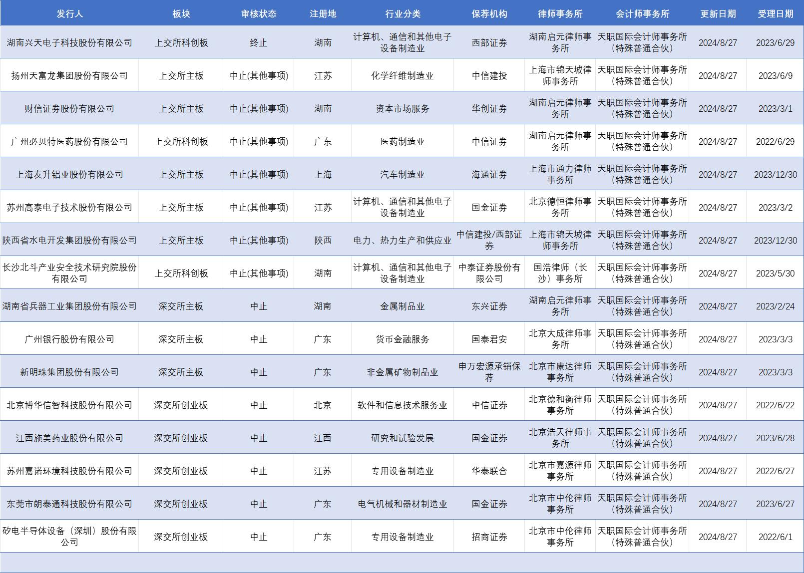 IPO中止，财信证券！