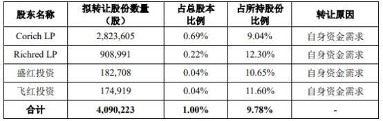 破发股天德钰股东拟询价转让 IPO募8.8亿中信证券保荐