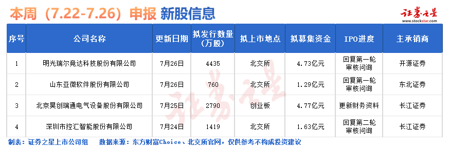 证券之星IPO周报：下周，再现“零新股”！