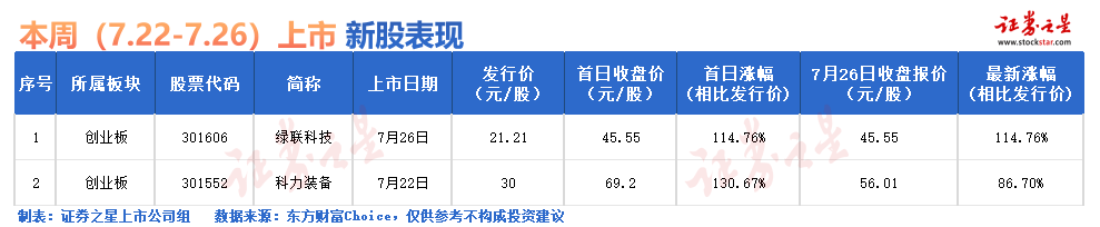 证券之星IPO周报：下周，再现“零新股”！