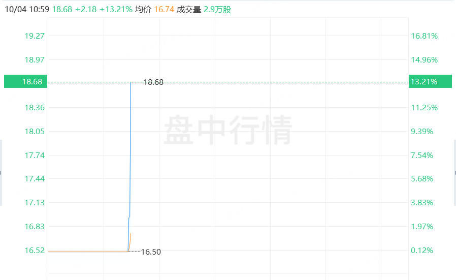 美港通证券股票杠杠交易闪送首日开涨超13%，IPO定价为16.5美元股