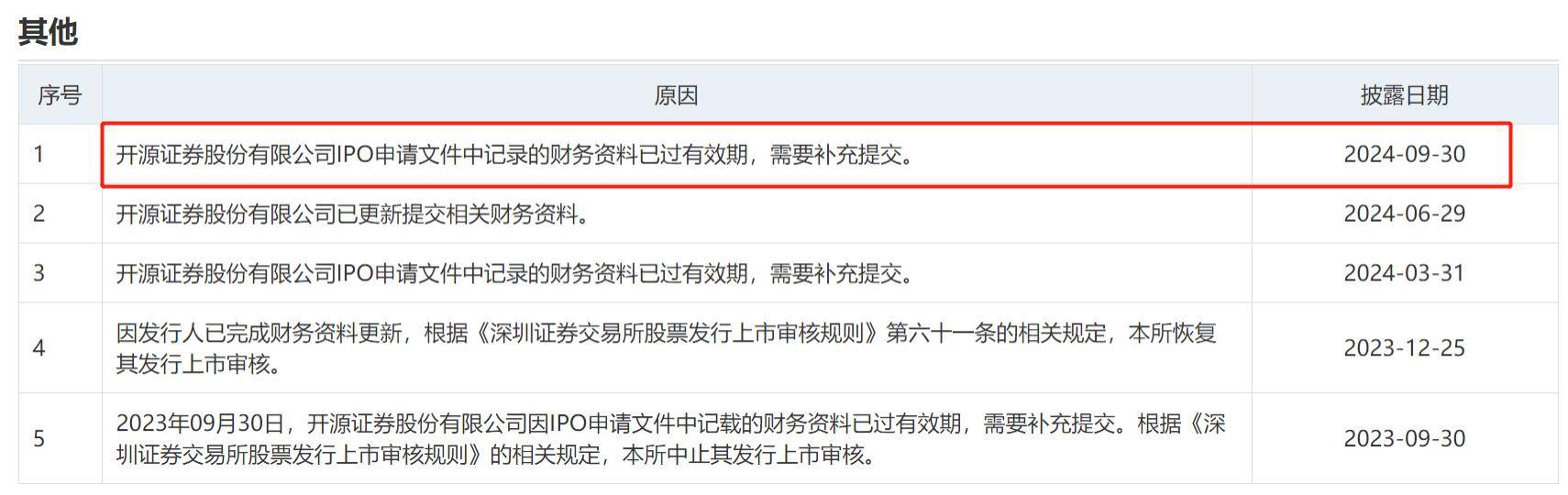 开源证券IPO中止：上半年投行业务营收降四成，IPO撤否率92%