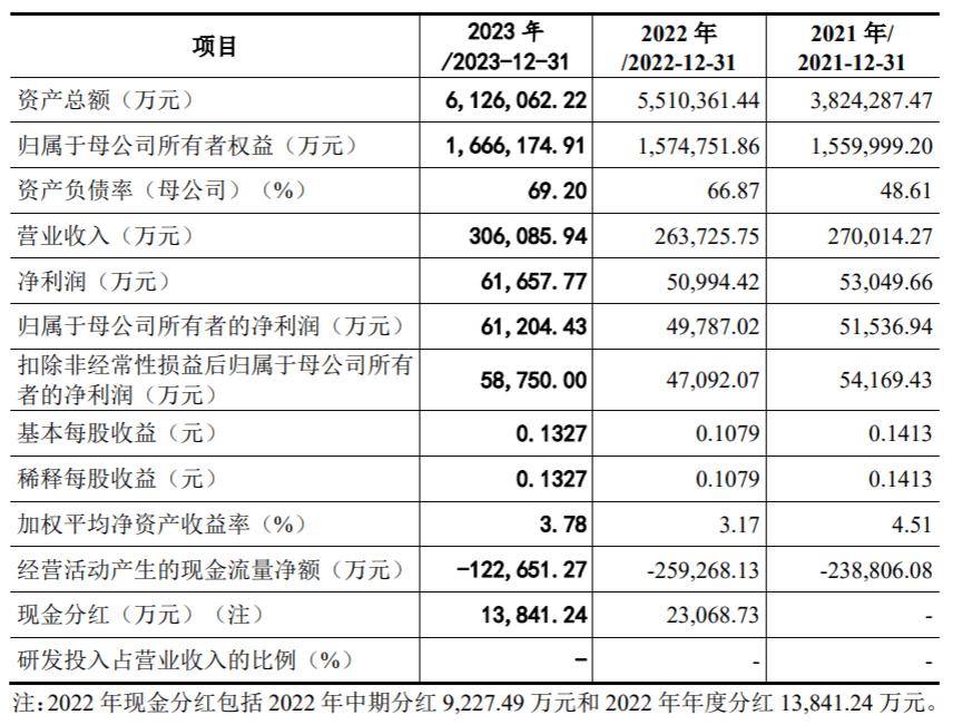 开源证券IPO中止：上半年投行业务营收降四成，IPO撤否率92%