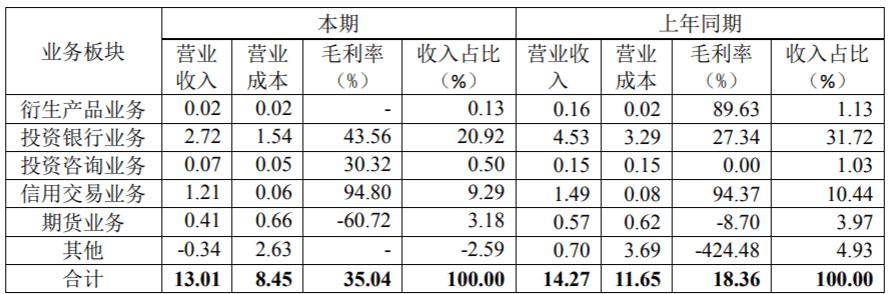 开源证券IPO中止：上半年投行业务营收降四成，IPO撤否率92%
